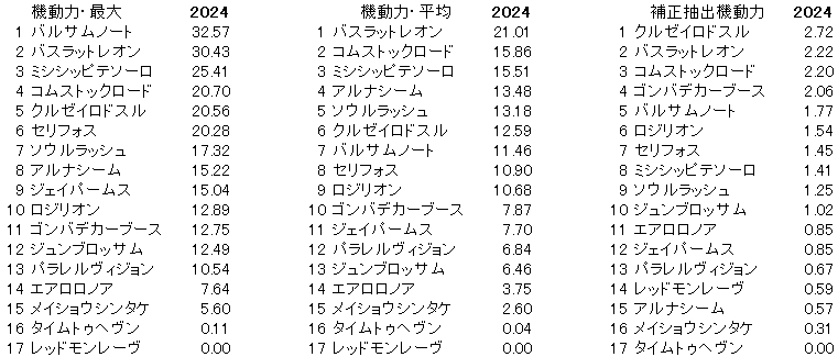 2024　富士Ｓ　機動力